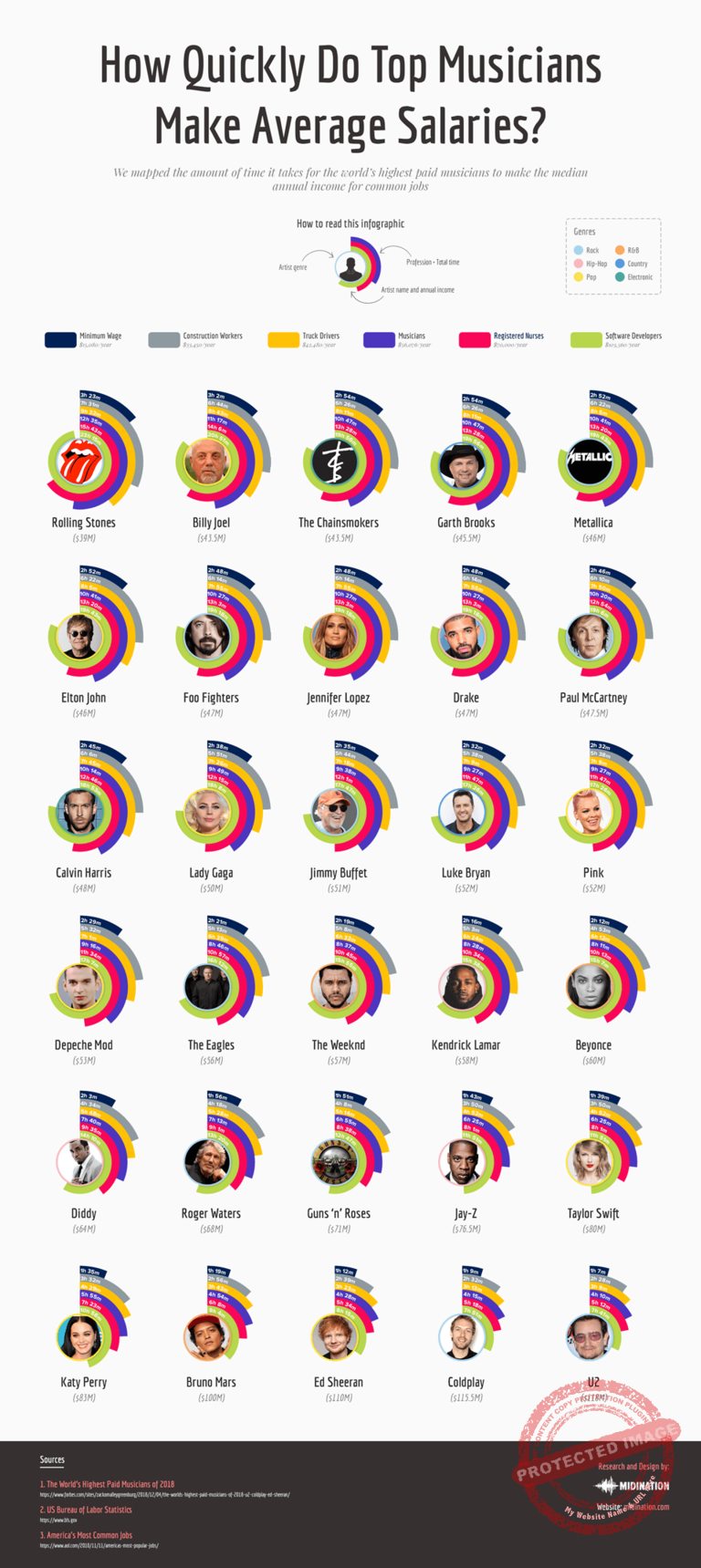 The World’s Highest Paid Musicians vs Average Salaries in 2018 - MIDINation