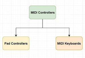 6 Best MIDI Controllers for Ableton 2023