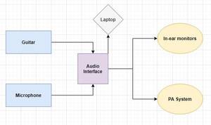 The Best Audio Interface for Live Performance in 2021