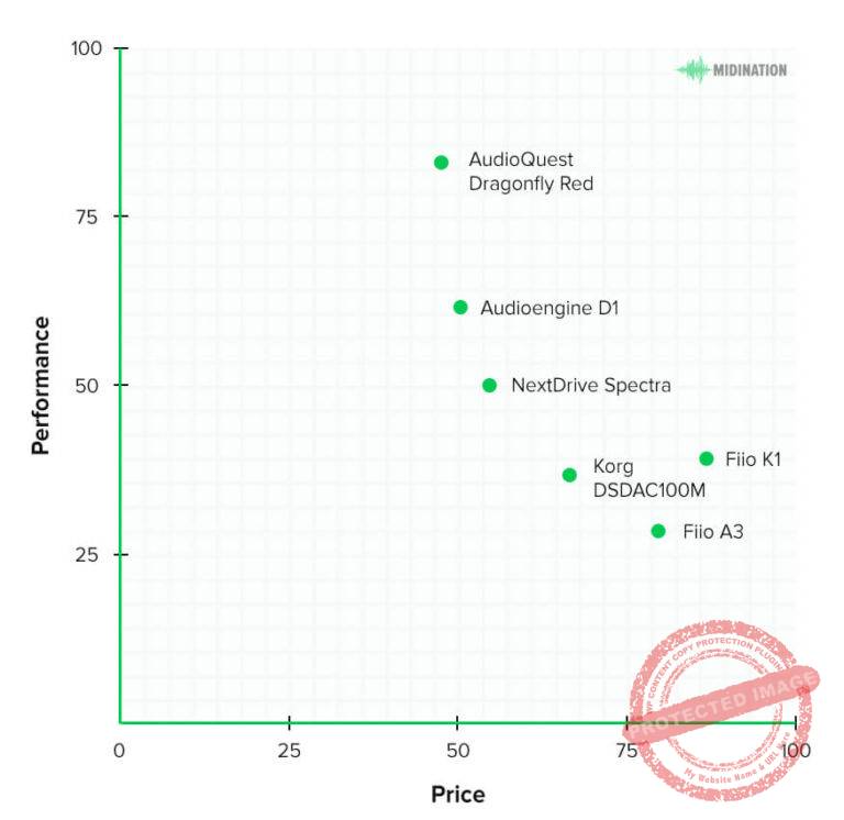 The Best Budget DAC - Unbiased 2024 Review